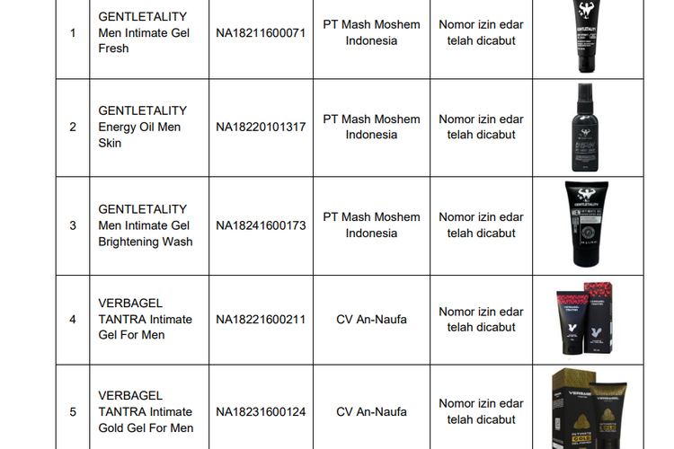 BPOM Temukan 13 Kosmetik Menipu, Klaim Perbaiki Fungsi Vital Pria