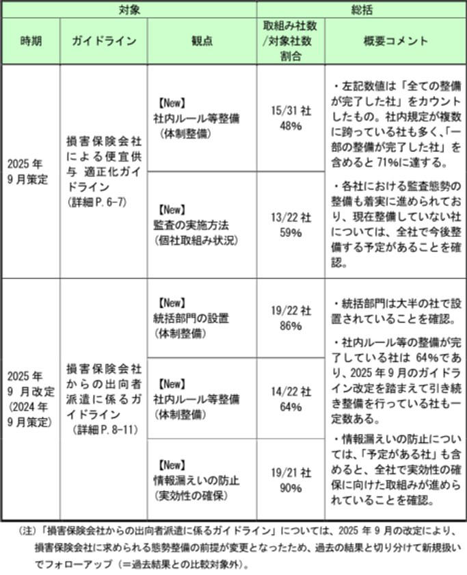 日本損害保険協会、2025年のガイドライン等を踏まえた会員会社の取組み