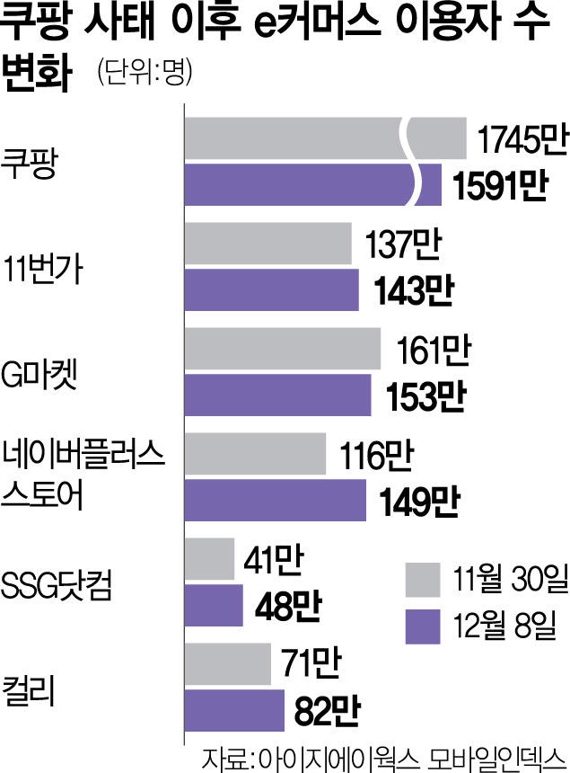 탈퇴 간소화에 '탈팡' 가속…e커머스 춘추전국시대 오나