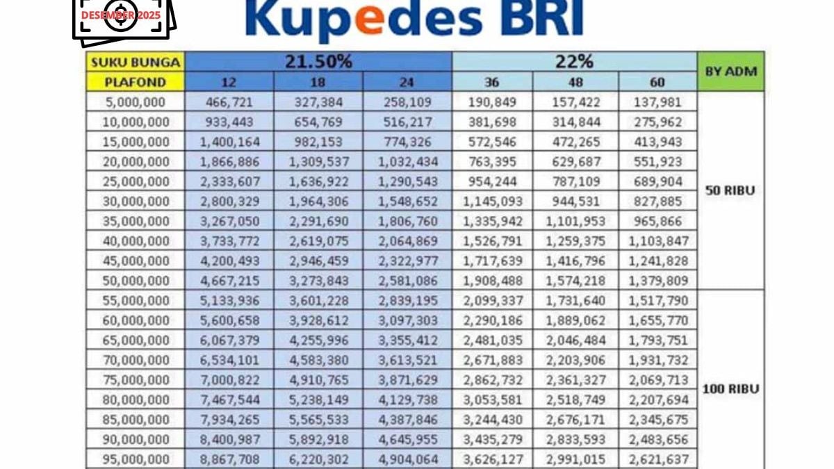 Tabel Kupedes vs KUR BRI 2025: Syarat, Bunga, dan Plafon Pinjaman