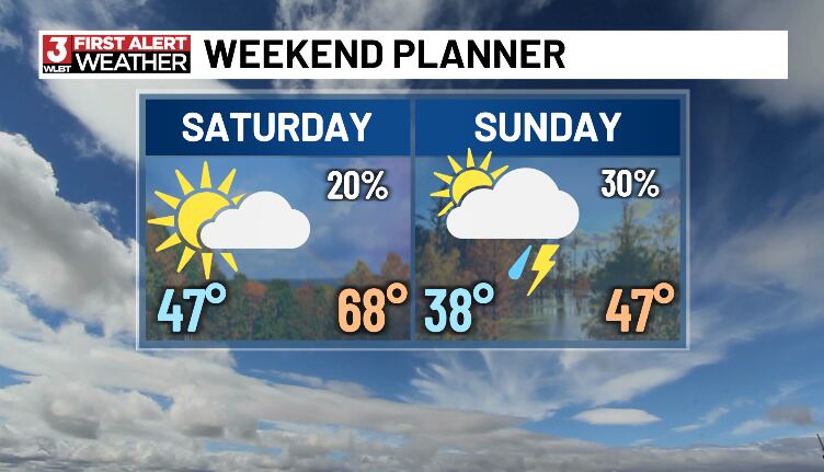 Warm finish to the week before a sharp weekend cool-down