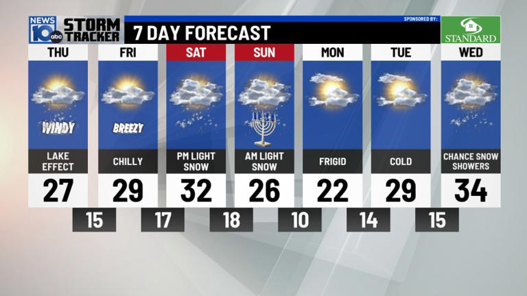 12/11/2025: Cold, windy, with a bit of lake effect snow