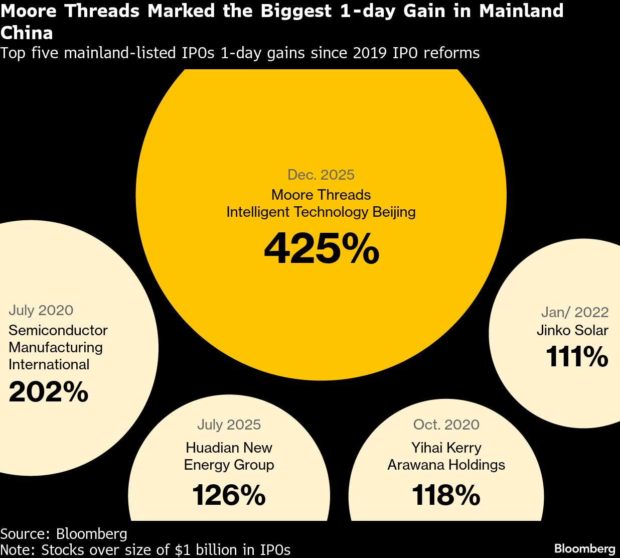 Moore Threads shares slide 19% after it warns of trading risks