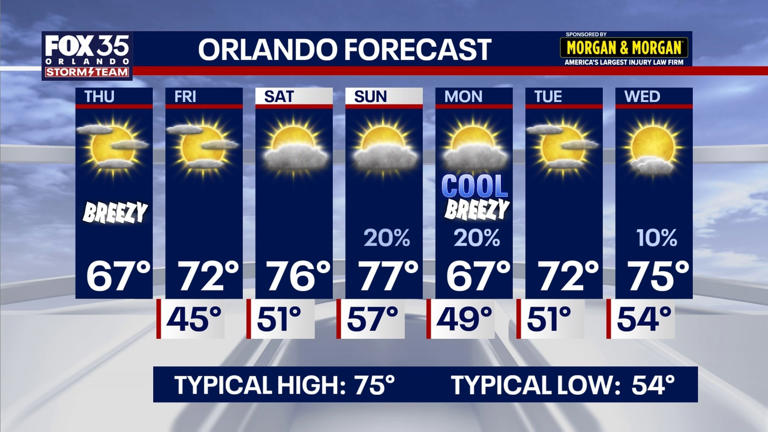 Orlando weather: Cooler temperatures briefly return before weekend warmup