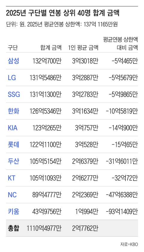 Samsung tops KBO clubs in 2025 player salaries