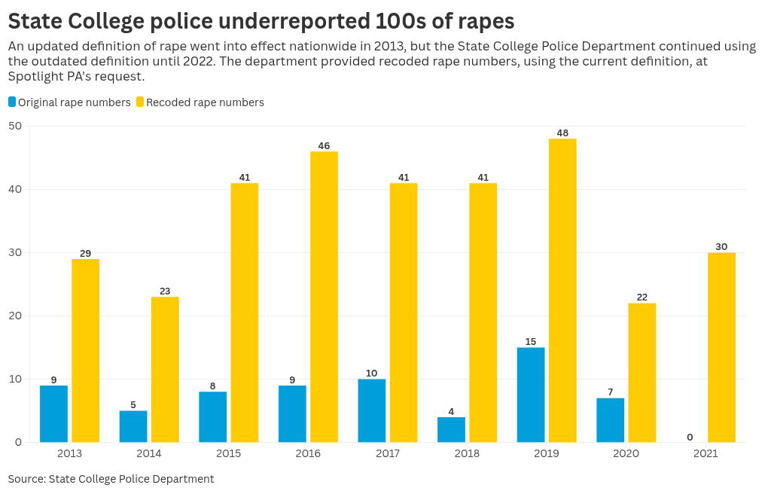 Hundreds of rapes in the State College area weren’t reported in public ...