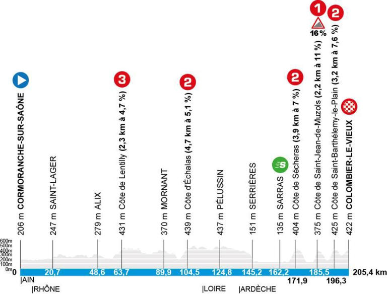 Paris-Nice 2026 : Parcours complet et profil des étapes