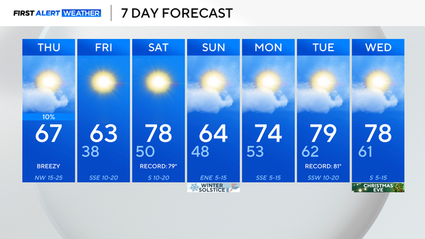 Thursday in North Texas will be mild, humid before a cold front