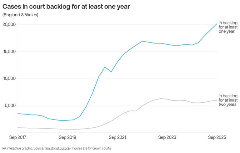 Crown Court backlog nears 80,000 in new record