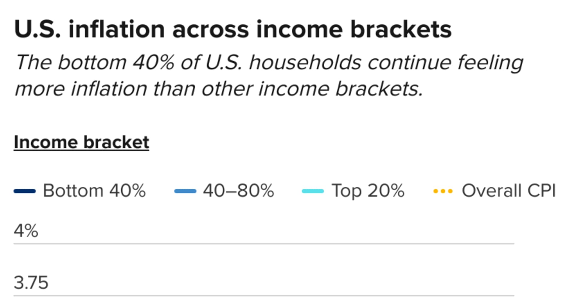 Here's why not everyone experiences the same inflation rate