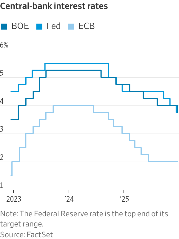 Bank of England cuts rates while ECB holds steady