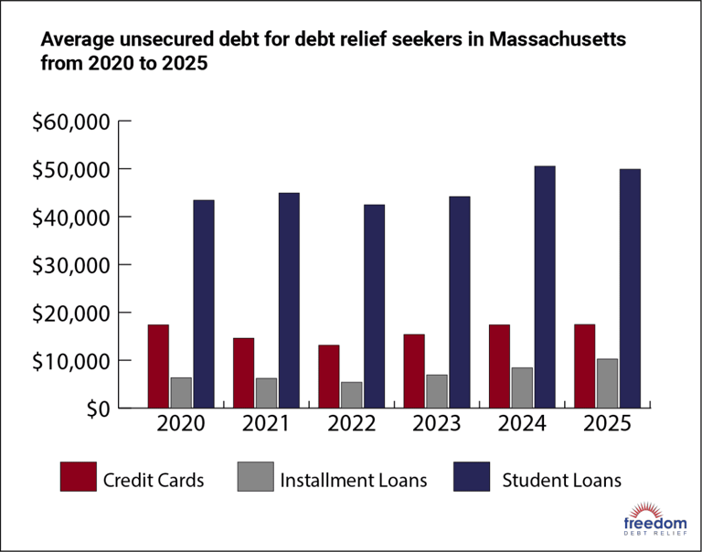 Massachusetts debt relief: A 5-year review