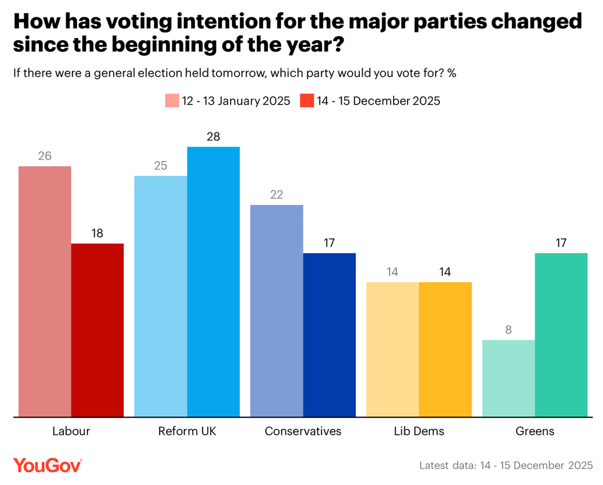 How Labour support crumbled in 2025 with Reeves' popularity plunging