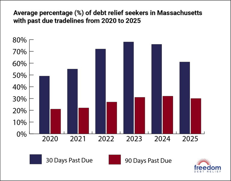 Massachusetts debt relief: A 5-year review