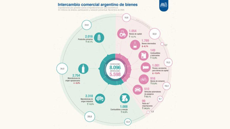 La balanza comercial registró un superávit de US$ 2.498 millones en ...