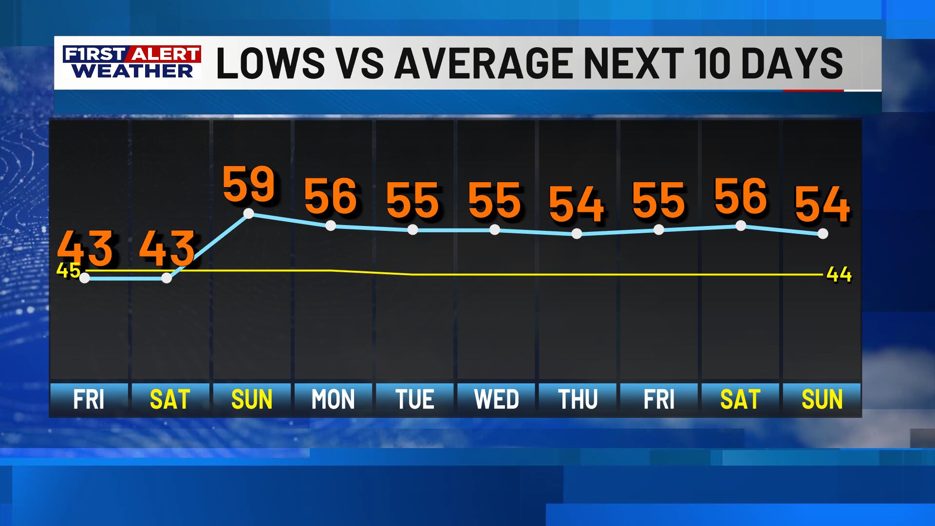 First alert forecast: Cooler Friday, but a warming trend begins again ...