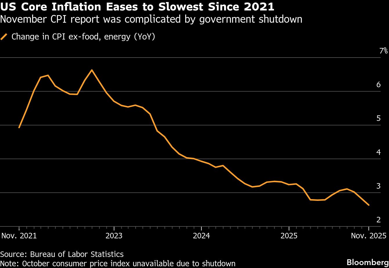 美國核心通膨意外放緩至逾四年新低經濟學家懷疑數據因停擺而失真