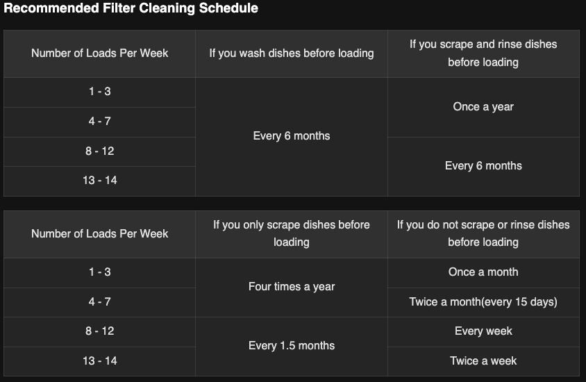 It's far easier to scrape your dishes than to figure out a complex schedule like this one from LG. Also, pre-washing your dishes before loading isn't an efficient use of water.