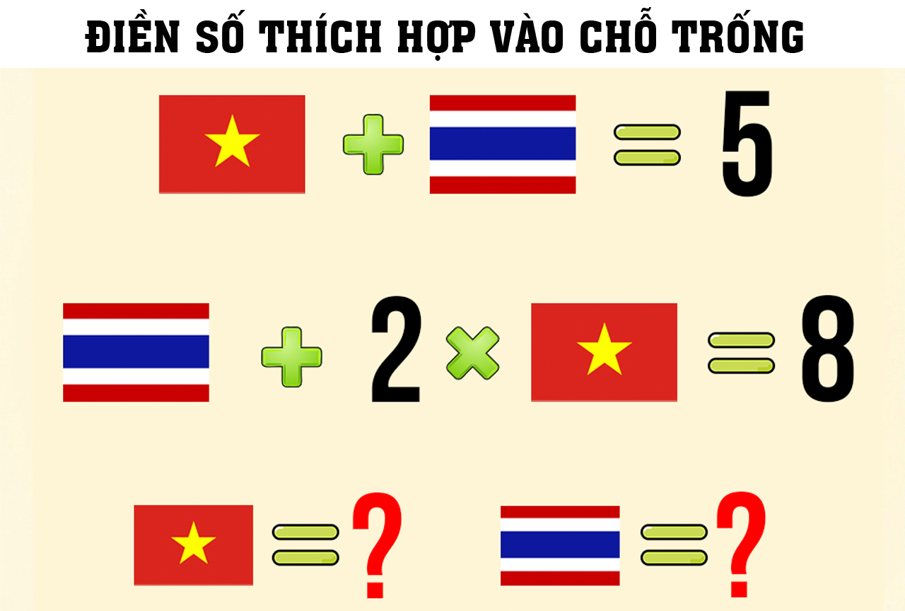 Đa số người Việt trả lời đúng bài toán này, còn bạn?