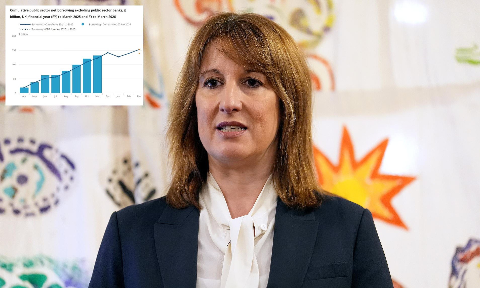 Rachel Reeves raked in £5.5bn more tax in November before the Budget raid