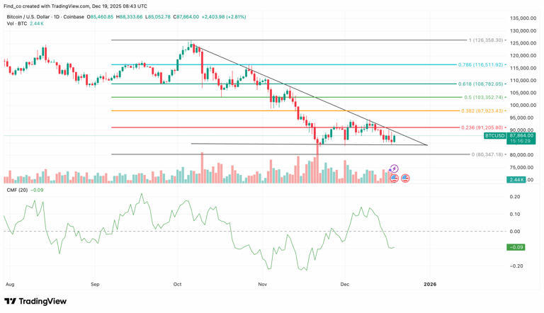 Bitcoin (BTC) fails to attract new ‘sharks’ in Q4 2025 — price faces ...
