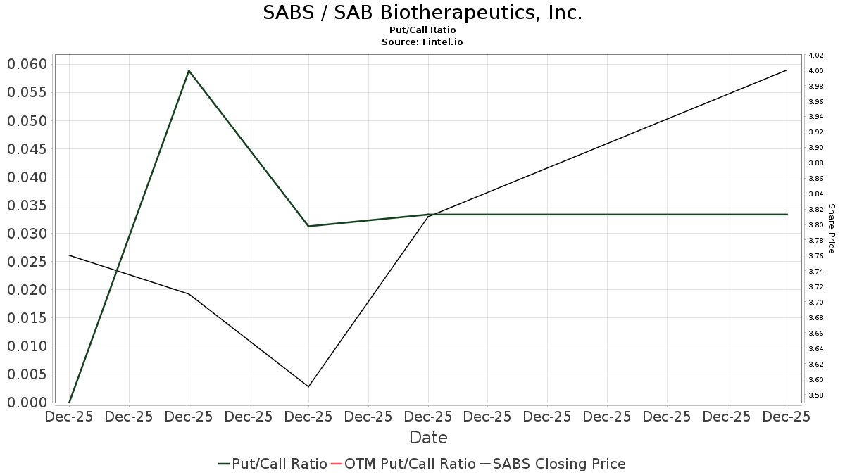 Jefferies initiates coverage of SAB Biotherapeutics (SABS) with buy ...