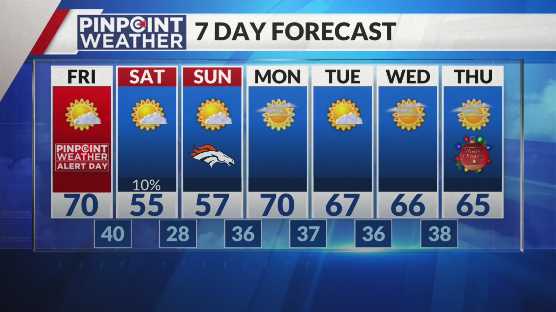 Denver weather: Pinpoint Weather Alert Day with blustery winds and fire ...