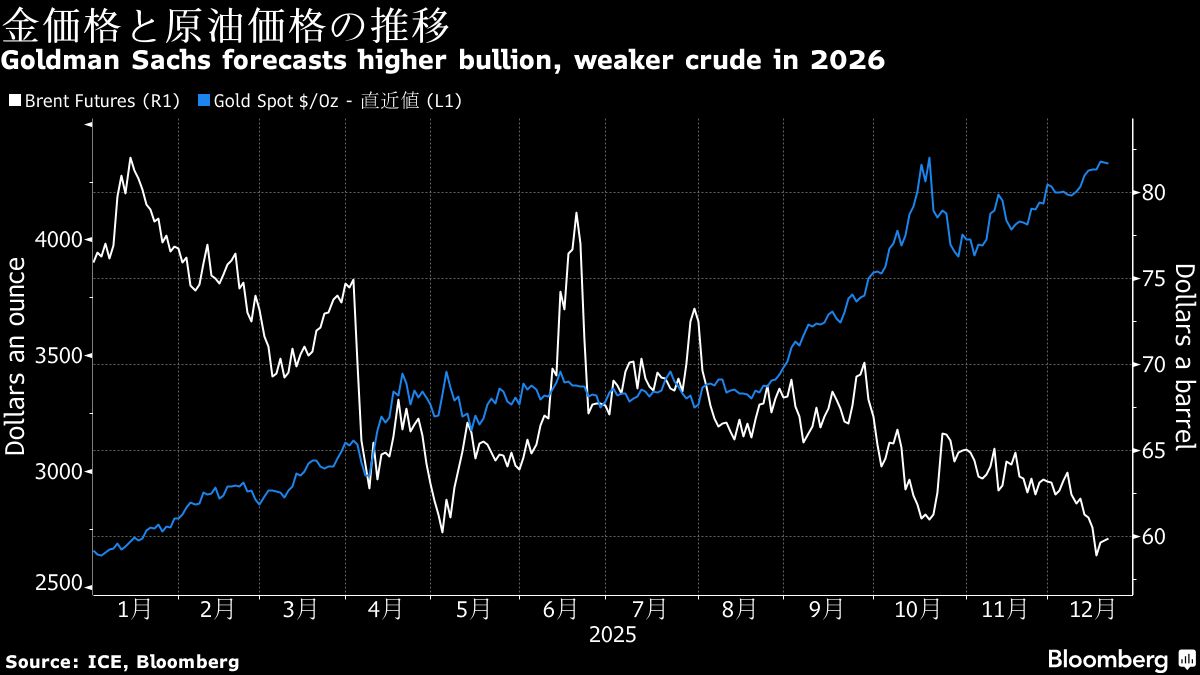 金の上昇と原油の下落、利下げや増産で来年も継続へ－ゴールドマン