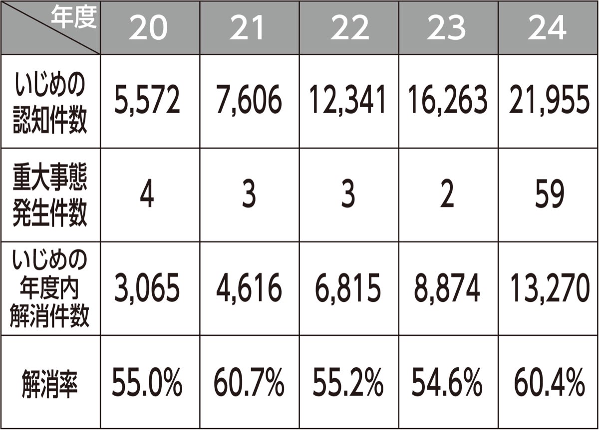 いじめ認知件数が大幅増 市教委「早期対応の結果」 横浜市戸塚区・横浜市泉区, image size:1200x863