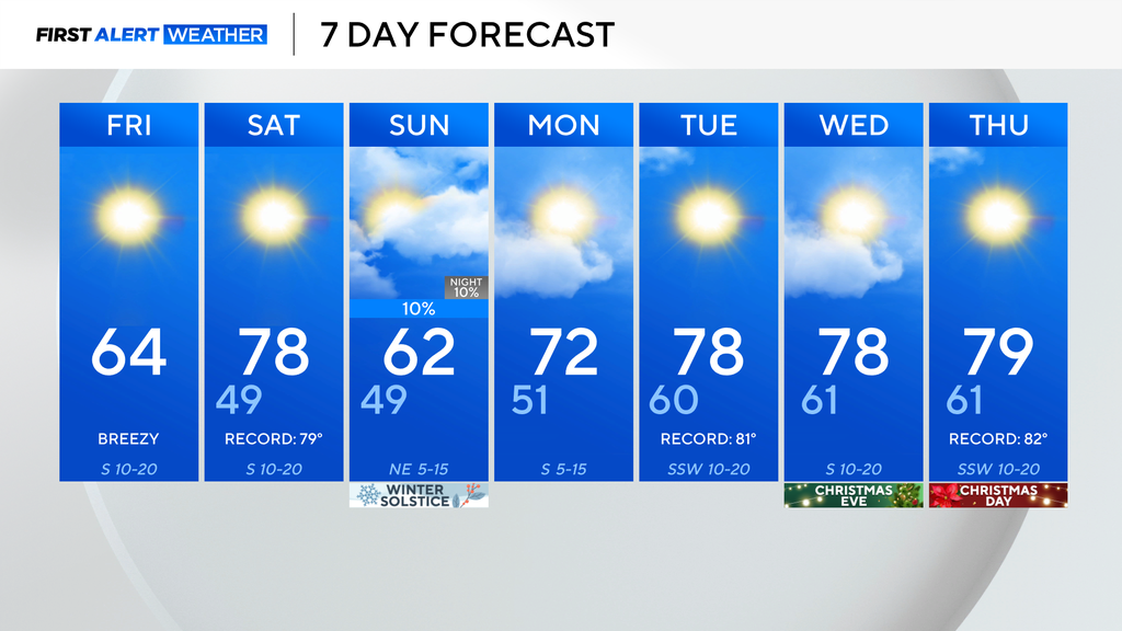 Record-setting high temperatures on the way to North Texas this weekend