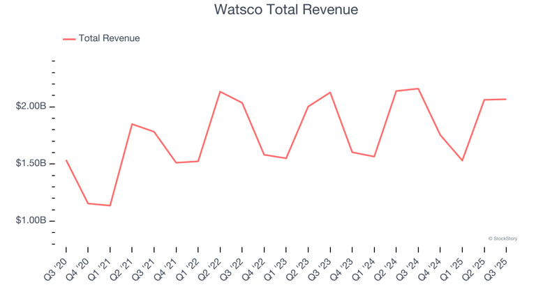 Reflecting on industrial distributors' stocks Q3 earnings: Watsco (NYSE ...