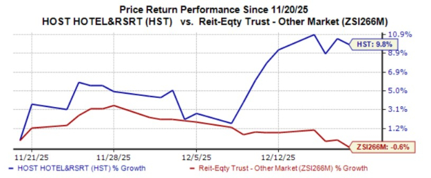Host Hotels stock rises 9.8% in a month: Will the trend last?