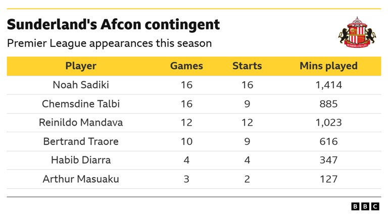 Brighton v Sunderland: Key stats and talking points