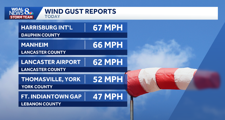 Highest gust of the year? Breaking down Friday's wild weather