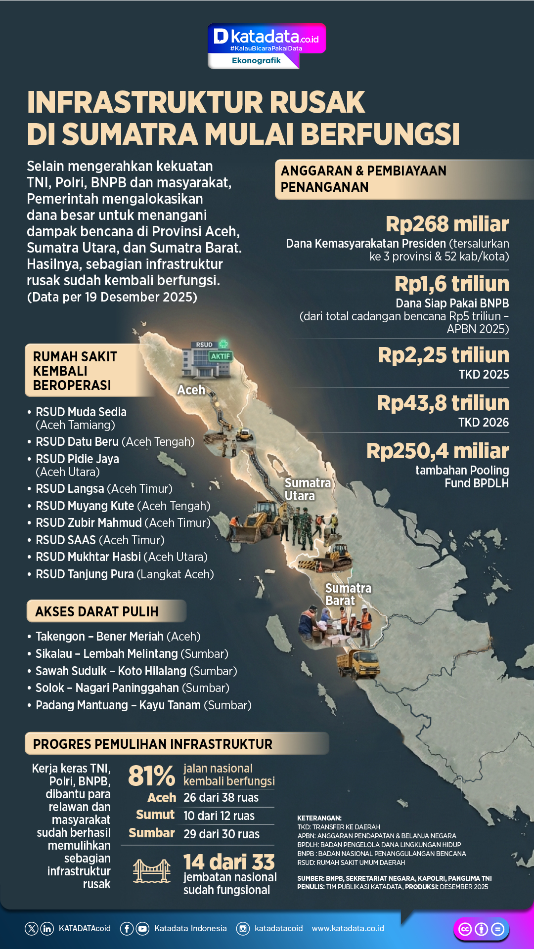 Anggaran besar, infrastruktur rusak di Sumatra mulai beroperasi
