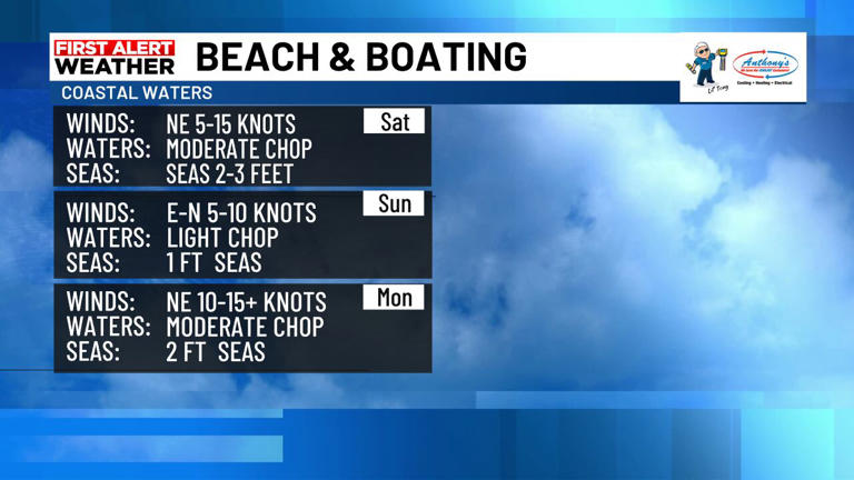Beach & boating forecast Saturday