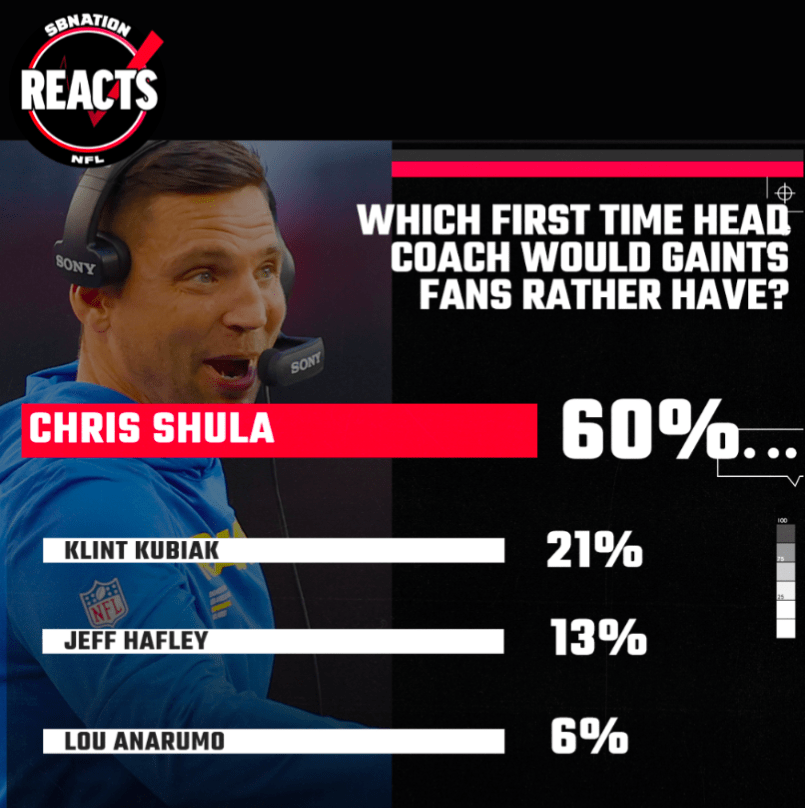 Survey results: Giants fans overwhelmingly want Chris Shula