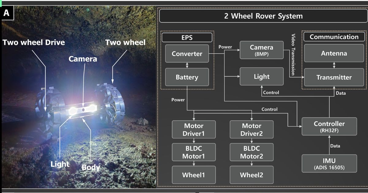 The system configuration, including power, communication, control, and drive modules, designed to support navigation and mobility in lunar cave environments. (Image Source: Lee, B et al. Science Robotics)