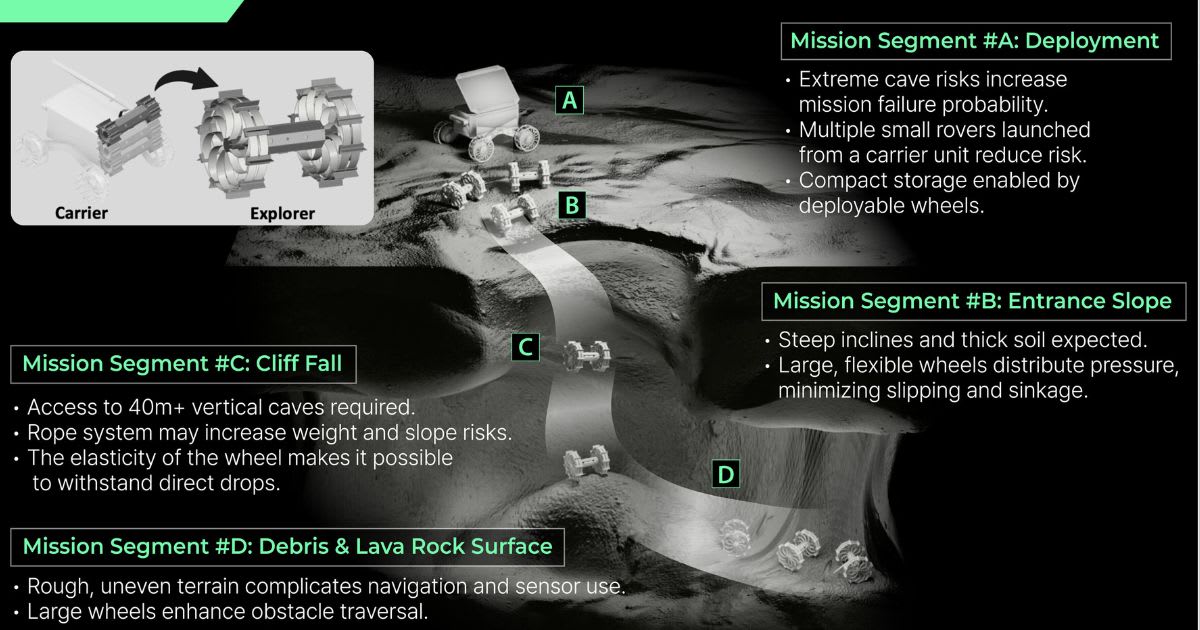 A mission scenario proposed for entering and exploring lunar pits. (Image Source: Lee, B et al. Science Robotics)