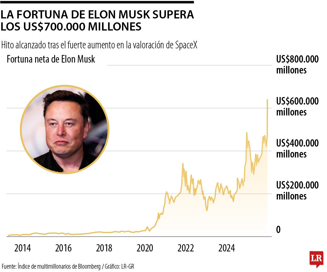 Musk es el primer multimillonario en llegar a los US$700.000 millones ...