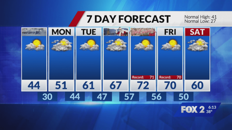 Mild Saturday weather, brief cooldown for Sunday