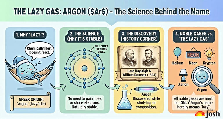 Which gas is called the lazy gas? Know the surprising science behind ...