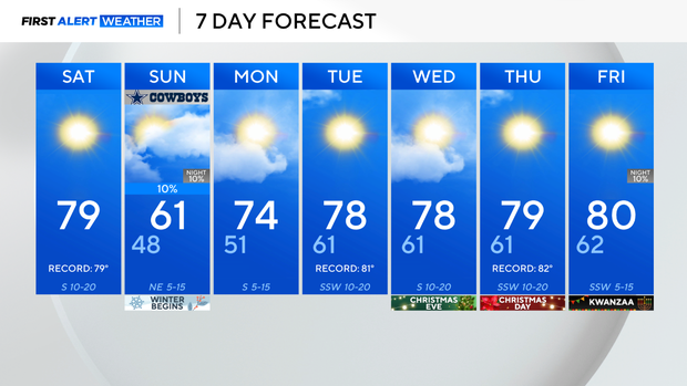 Potential record-breaking heat, gusty winds and high fire danger on ...