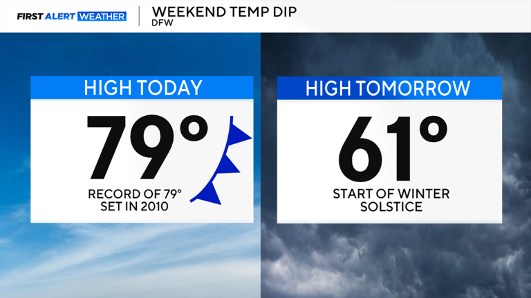 Potential record-breaking heat, gusty winds and high fire danger on ...