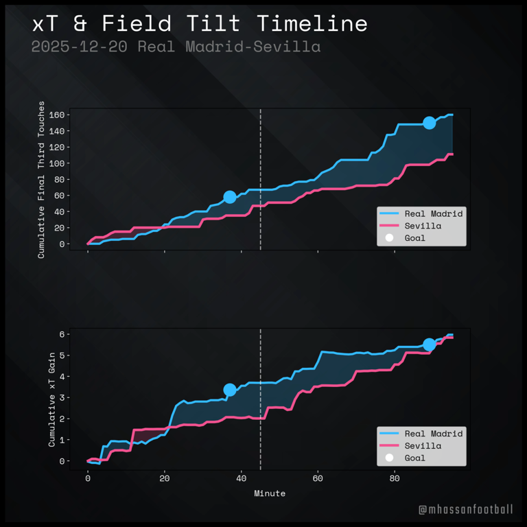 Numbers Narrative: Real Madrid 2-0 Sevilla