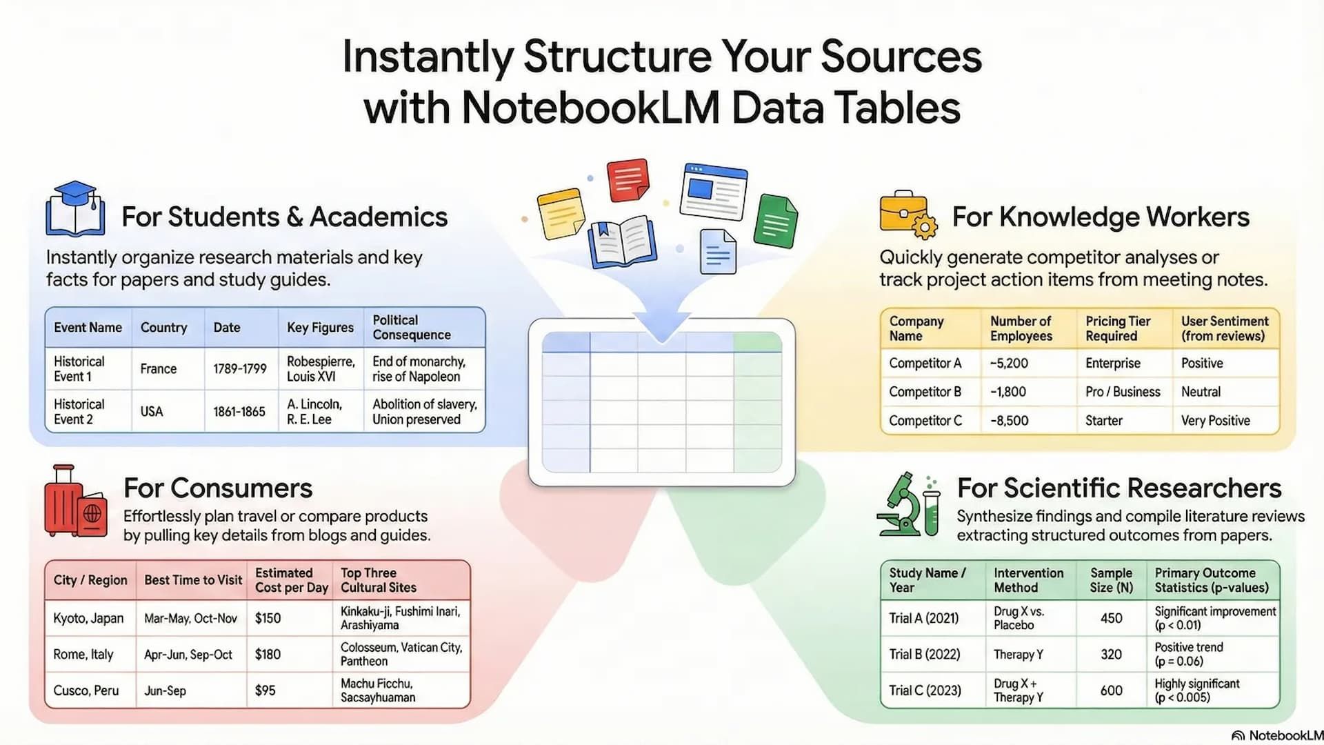 NotebookLM turning your notes into spreadsheets after this Gemini 3 upgrade