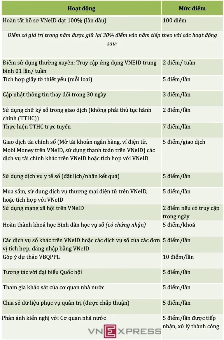 Hệ thống 'chấm điểm công dân số' trên VNeID dự kiến hoạt động ra sao