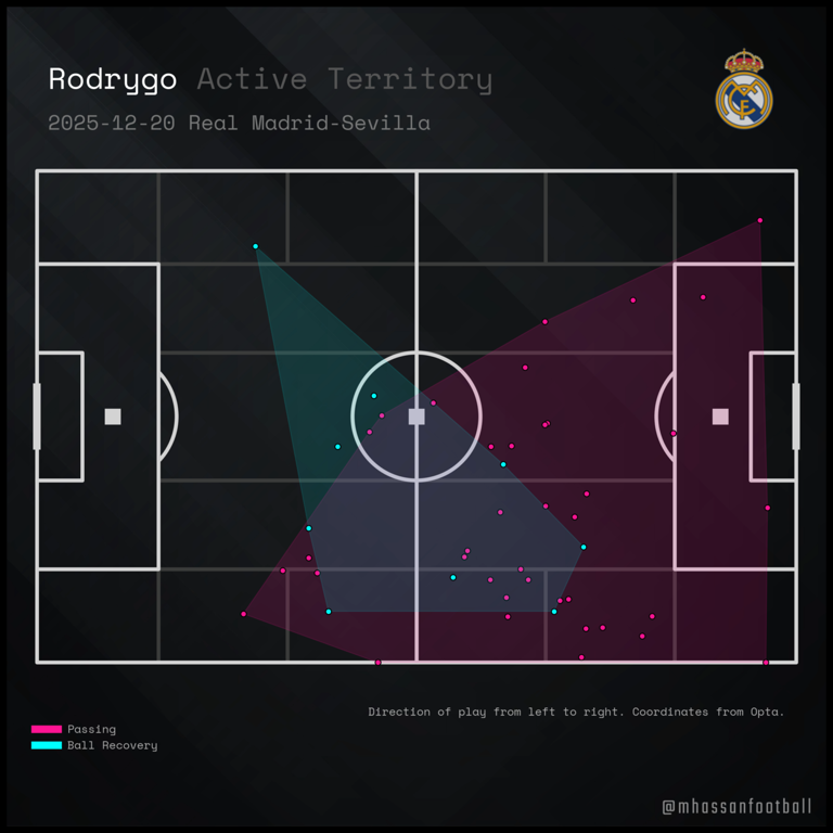 Numbers Narrative: Real Madrid 2-0 Sevilla