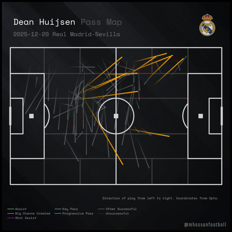 Numbers Narrative: Real Madrid 2-0 Sevilla