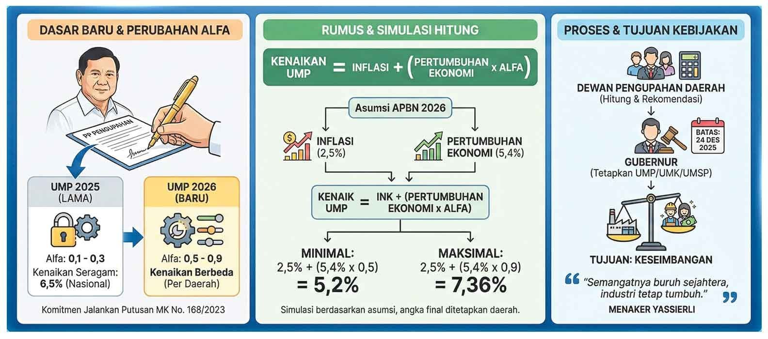 Berapa Persen Kenaikan UMP 2026? Ini Cara Menghitungnya Sesuai Aturan Pemerintah
